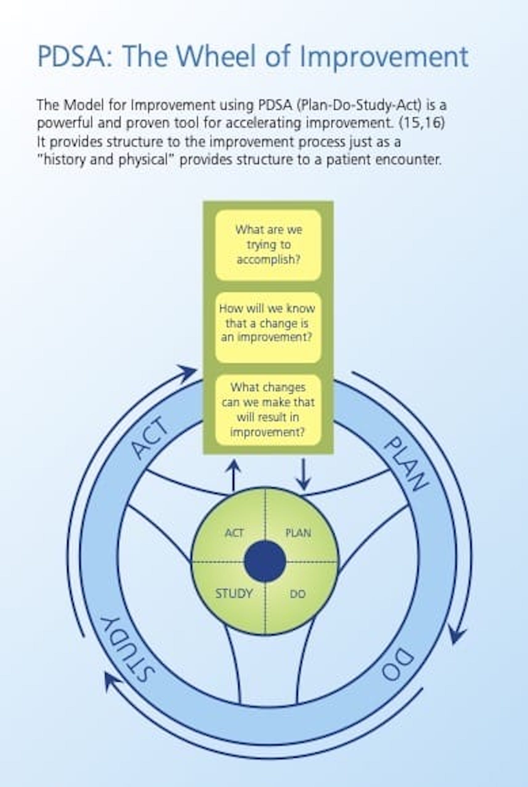 Plan-Do-Study-Act Cycle Rejuvenates a Marriage